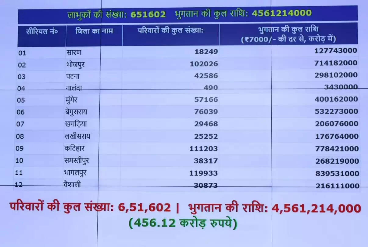 Bihar News: सीएम&nbsp;नीतीश&nbsp;ने&nbsp;बाढ़ प्रभावित लाखों लोगों को दी बड़ी राहत,&nbsp;456 करोड़ की सहायता राशि हस्तांतरित की