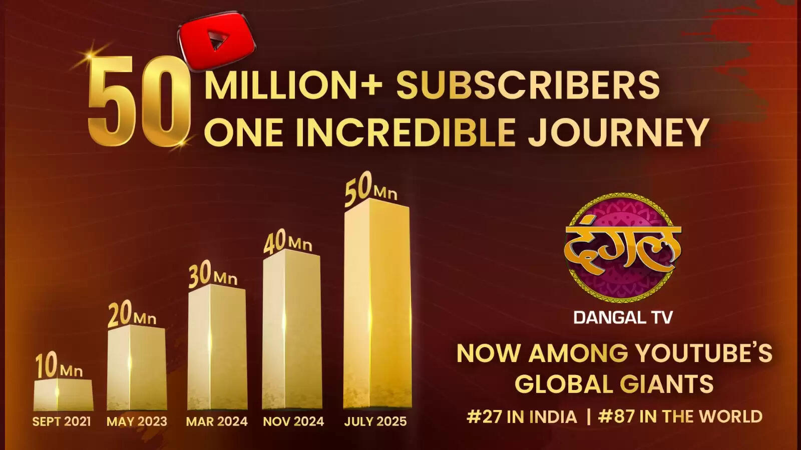 Dangal TV Hits 50 Million YouTube Subscribers- Now Ranked #87 Among the Top 100 YouTube Channels Worldwide